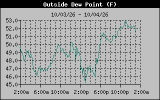 1 Day Dew Point Graph