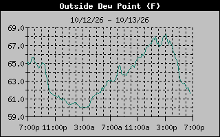 1 Day Dew Point Graph