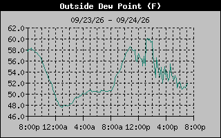 1 Day Dew Point Graph