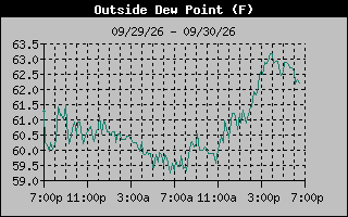 Dew Point Graph