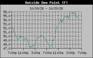 Dew Point Graph