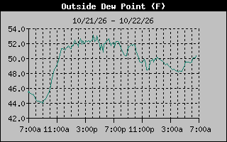 Dew Point Graph