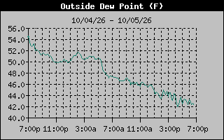 Dew Point Graph