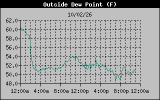 Dew Point Graph