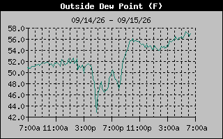Dew Point Graph