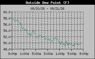 Dew Point Graph