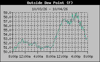 1 Day Dew Point Graph