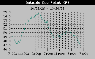 Dew Point Graph