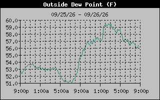 Dew Point Graph
