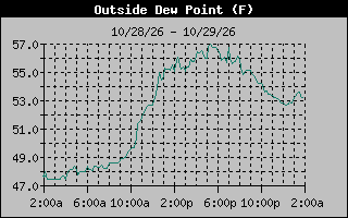 Dew Point Graph