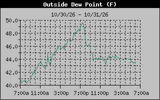 Dew Point Graph