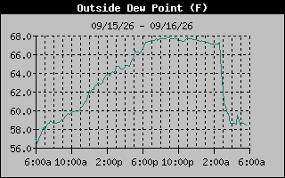 Dew Point Graph