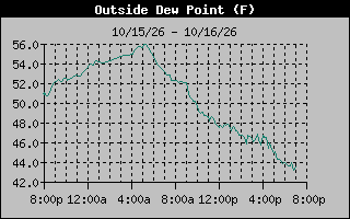 Dew Point Graph
