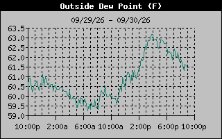 1 Day Dew Point Graph