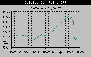 Dew Point Graph