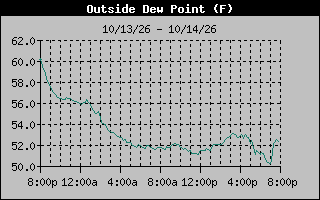 Dew Point Graph