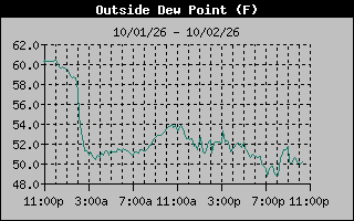 1 Day Dew Point Graph