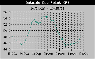1 Day Dew Point Graph