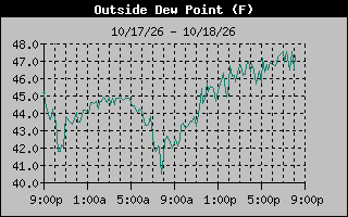 Dew Point Graph