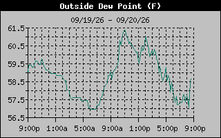 Dew Point Graph