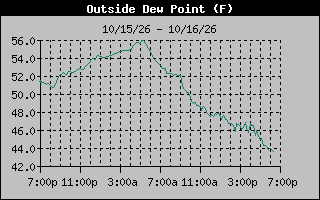 1 Day Dew Point Graph