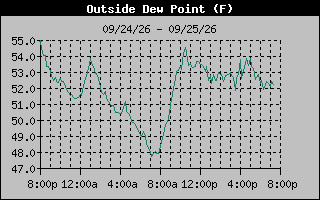 Dew Point Graph