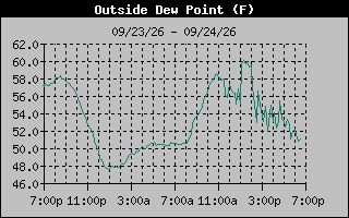 Dew Point Graph