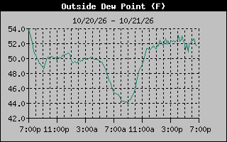 Dew Point Graph