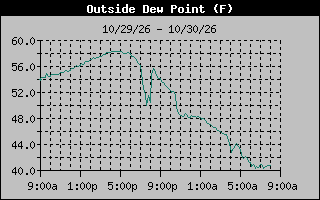 Dew Point Graph