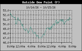 Dew Point Graph