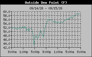 1 Day Dew Point Graph