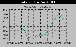 Dew Point Graph