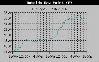 Dew Point Graph