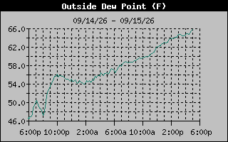Dew Point Graph