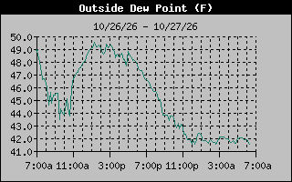 1 Day Dew Point Graph