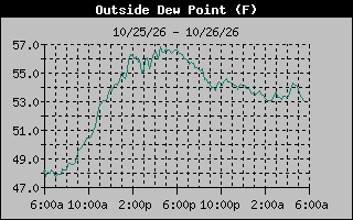 1 Day Dew Point Graph
