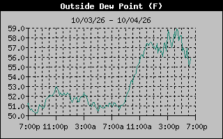 Dew Point Graph