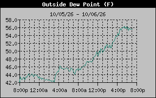 1 Day Dew Point Graph