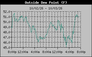 1 Day Dew Point Graph