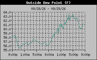 1 Day Dew Point Graph