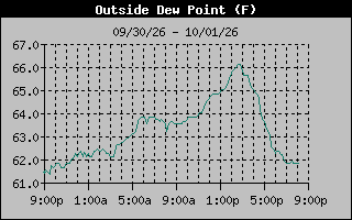 1 Day Dew Point Graph