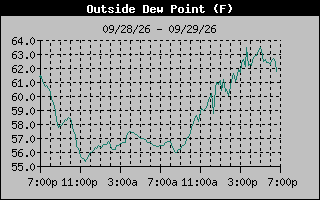 Dew Point Graph