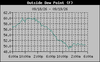 1 Day Dew Point Graph