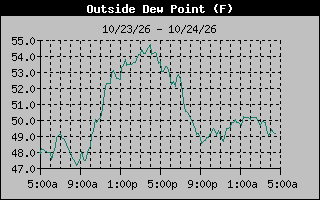 Dew Point Graph