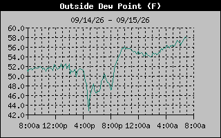 1 Day Dew Point Graph