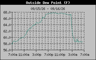 1 Day Dew Point Graph