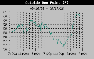 Dew Point Graph