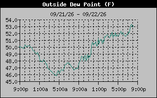 Dew Point Graph