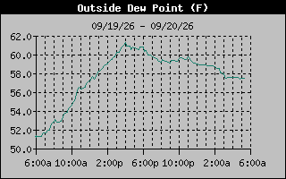1 Day Dew Point Graph