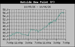 Dew Point Graph
